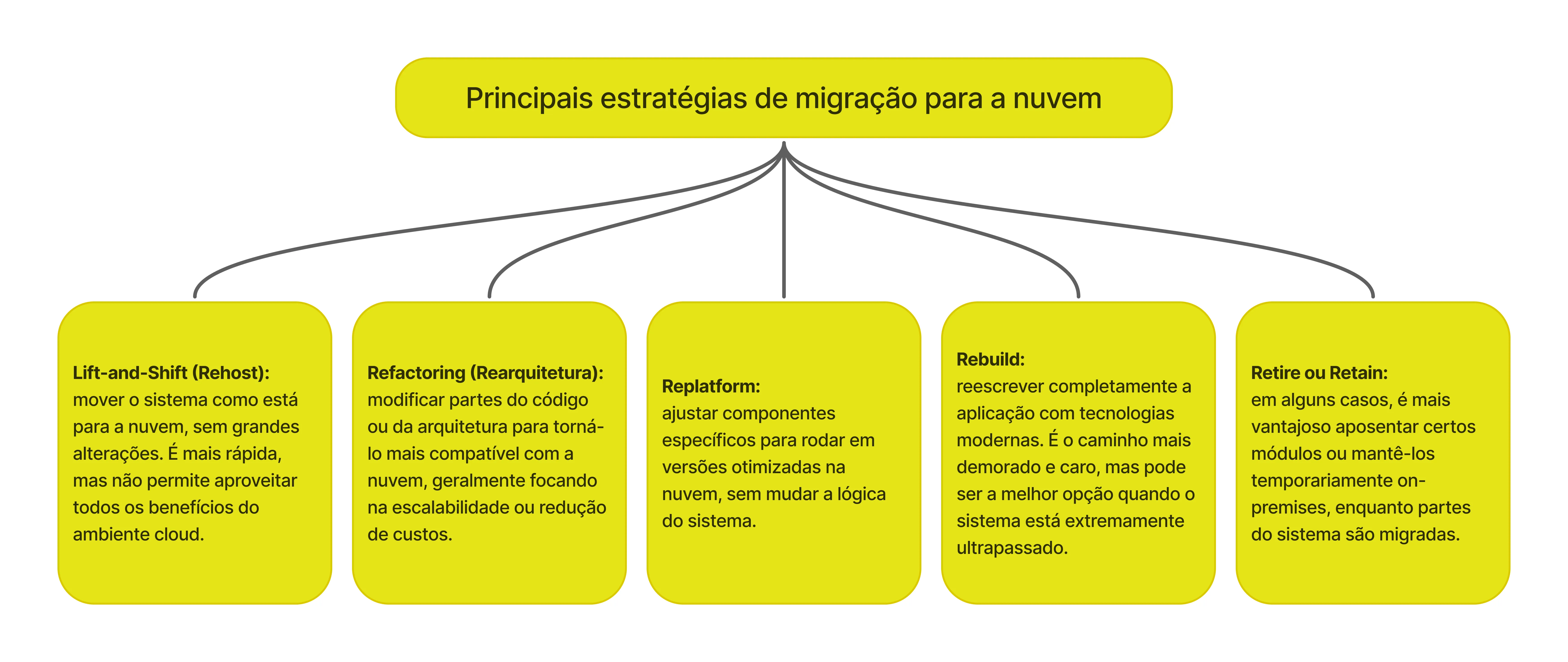 Diagrama mostrando a estratégia de migração para a nuvem