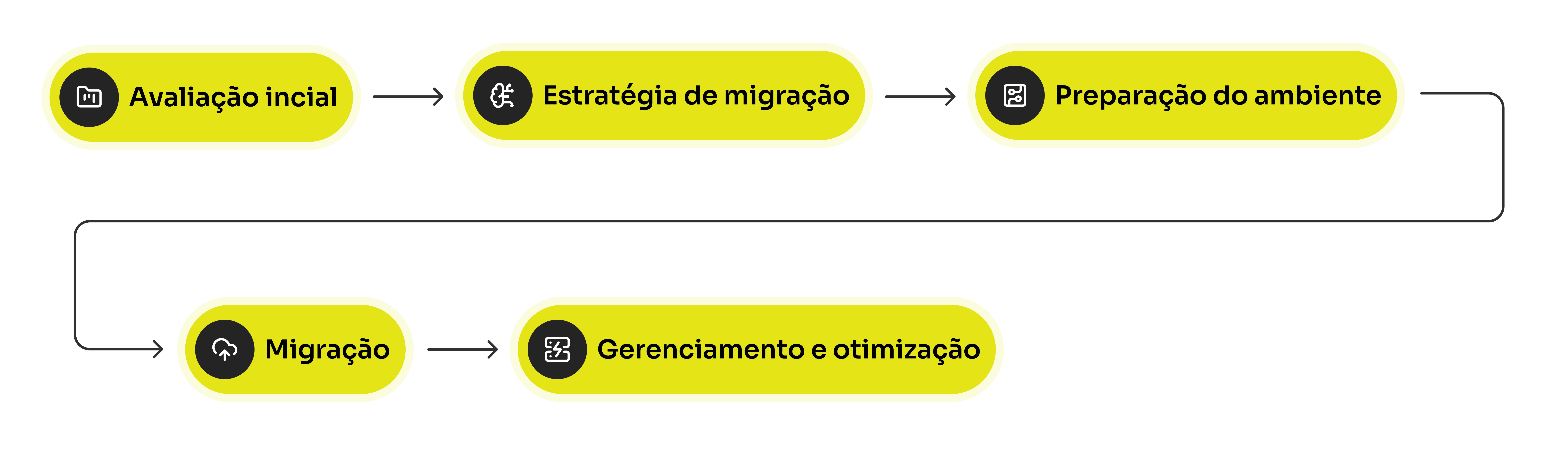 Diagrama mostrando o passo a passo da migração de sistemas para a nuvem