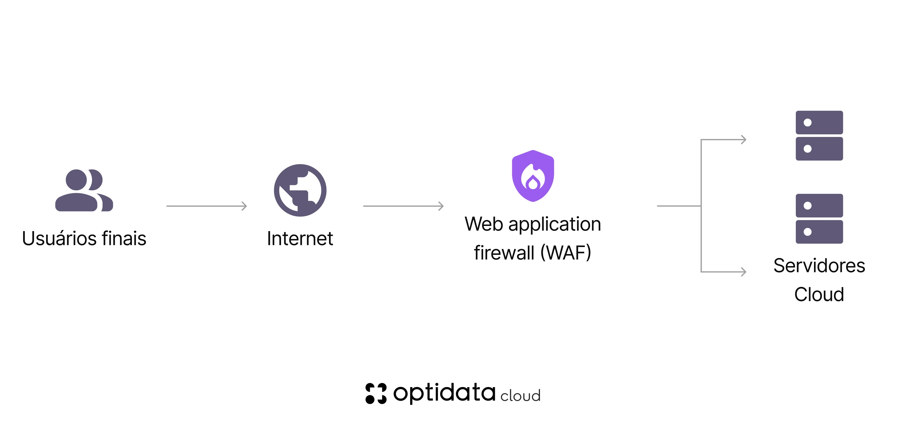 How WAF works - Optidata