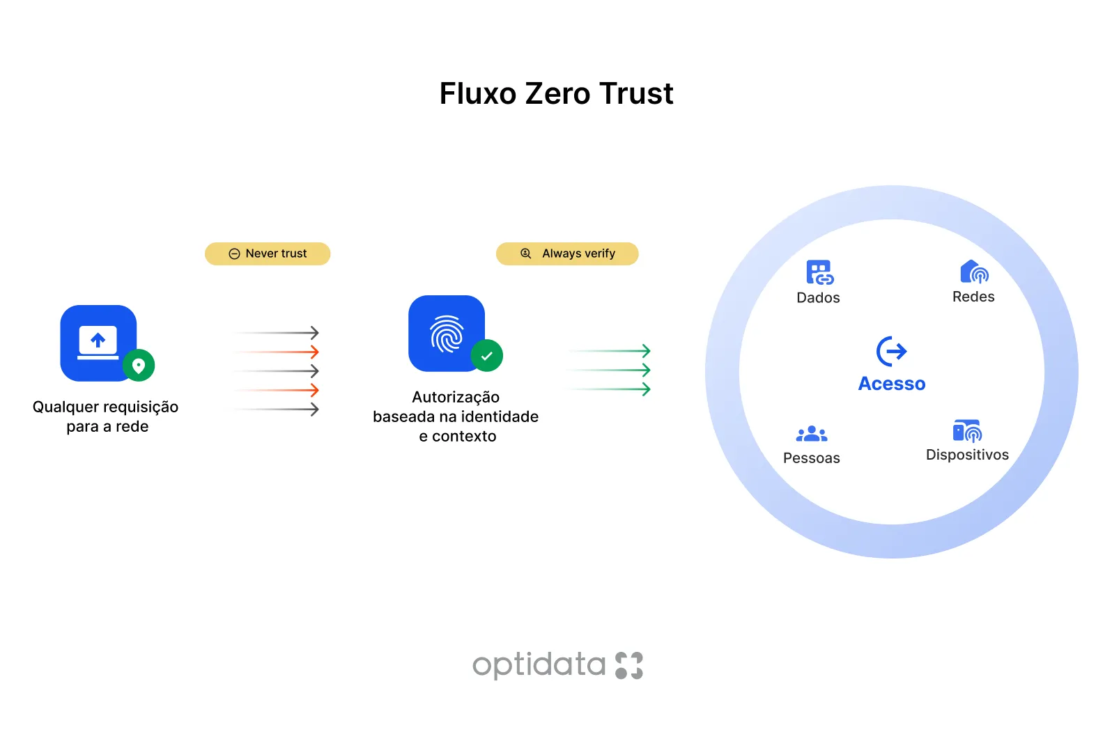 Zero Trust Flow - Optidata