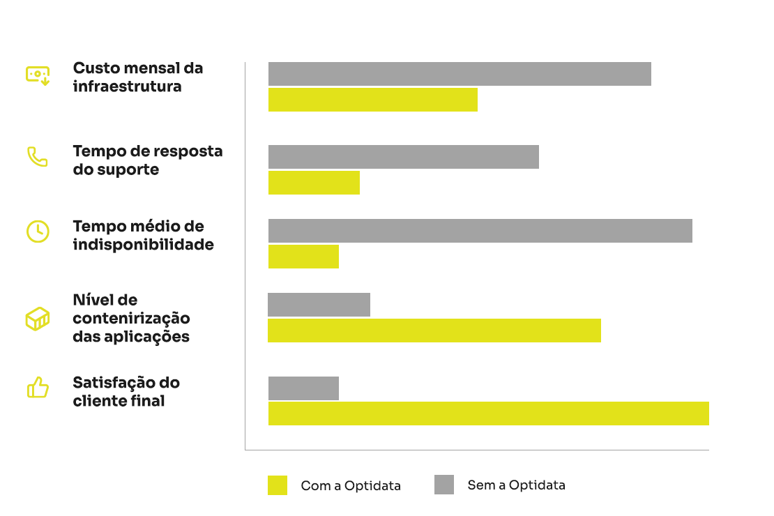Comparative chart: before and after migration
